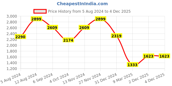 myntra.com CMGE Relaxed Spread Collar Short Sleeves Cotton Casual Shirt cmge Price History Graph from 5 Aug 2024 to 3 Dec 2025