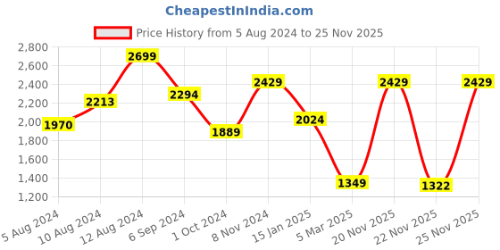 myntra.com CMGE Relaxed Tropical Printed Spread Collar Short Sleeves Cotton Casual Shirt cmge Price History Graph from 5 Aug 2024 to 25 Nov 2025