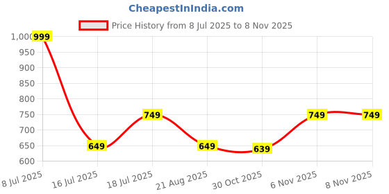 myntra.com CMGE Round Neck Cotton T-Shirt cmge Price History Graph from 8 Jul 2025 to 6 Nov 2025