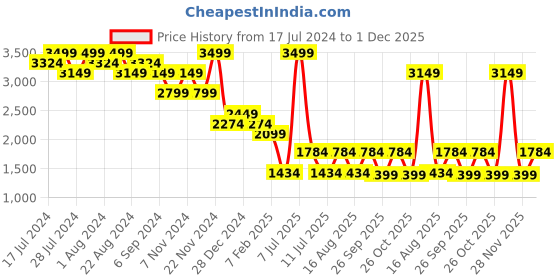 myntra.com CMGE Shade Shifter Color Changing Swim Bikini Set cmge Price History Graph from 17 Jul 2024 to 1 Dec 2025