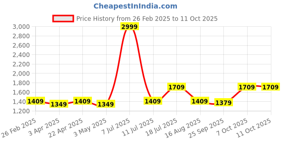 myntra.com CMGE Striped Effortless Ready-To-Wear Casual Sarong cmge Price History Graph from 26 Feb 2025 to 11 Oct 2025