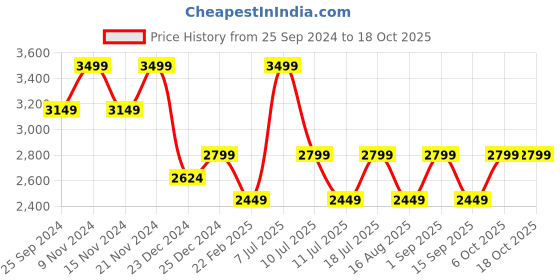 myntra.com CMGE Top With Skirt Co-Ords cmge Price History Graph from 25 Sep 2024 to 17 Oct 2025