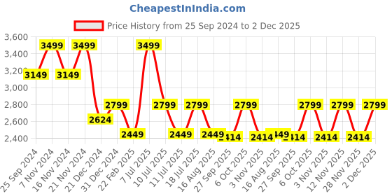 myntra.com CMGE Top With Skirt Co-Ords cmge Price History Graph from 25 Sep 2024 to 2 Dec 2025