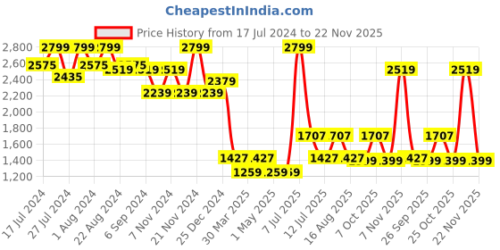 myntra.com CMGE Tropical Printed Bow-Detailed Knee-Length Wrap Skirt cmge Price History Graph from 17 Jul 2024 to 22 Nov 2025
