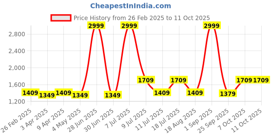 myntra.com CMGE Tropical Printed Effortless Ready-To-Wear Casual Sarong cmge Price History Graph from 26 Feb 2025 to 11 Oct 2025