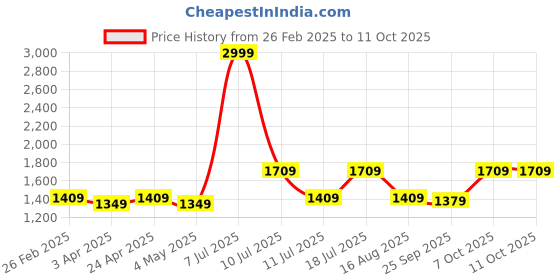 myntra.com CMGE Tropical Printed Effortless Ready-To-Wear Casual Sarong cmge Price History Graph from 26 Feb 2025 to 10 Oct 2025