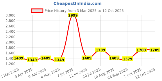 myntra.com CMGE Tropical Printed Effortless Ready-To-Wear Casual Sarong cmge Price History Graph from 3 Mar 2025 to 12 Oct 2025