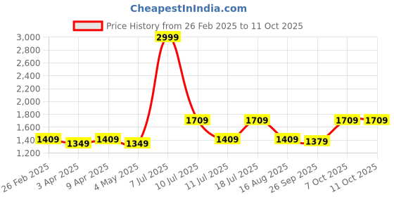 myntra.com CMGE Tropical Printed Effortless Ready-to-Wear Casual Sarong cmge Price History Graph from 26 Feb 2025 to 10 Oct 2025