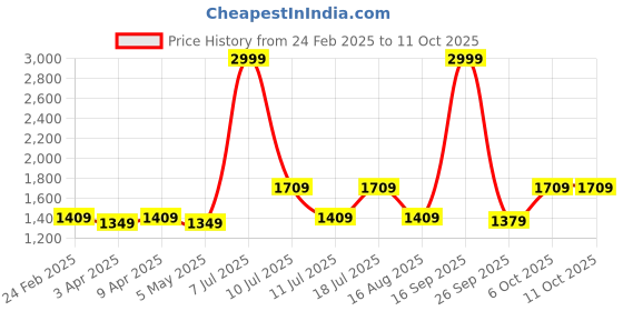 myntra.com CMGE Tropical Printed Effortless Ready-to-Wear Casual Sarong cmge Price History Graph from 24 Feb 2025 to 10 Oct 2025