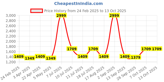 myntra.com CMGE Tropical Printed Ready-to-Wear Casual Sarong cmge Price History Graph from 24 Feb 2025 to 13 Oct 2025