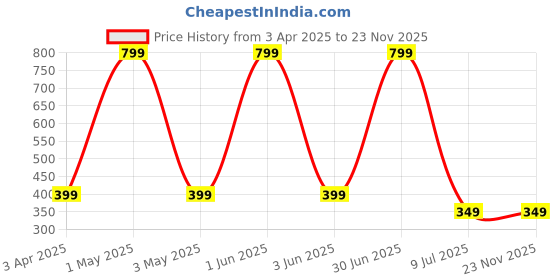 myntra.com CO 2-in-1 Primer Sunscreen With SPF 40 PA++++ & 24K Gold - 30 g co Price History Graph from 3 Apr 2025 to 22 Nov 2025