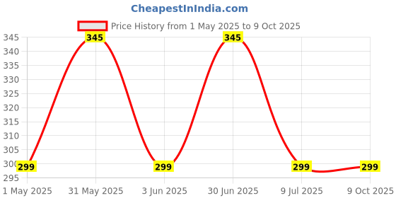 myntra.com CO BABY No More Tear Formula Baby Shampoo- 200 ml co baby Price History Graph from 1 May 2025 to 4 Oct 2025