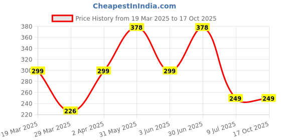 myntra.com CO BEAUTY Set Of 2 Haldi & Chandan Skin Brightening Face Wash - 100 ml Each co beauty Price History Graph from 19 Mar 2025 to 17 Oct 2025