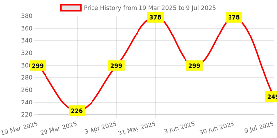 myntra.com CO BEAUTY Set Of 2 Multani Mitti Face Wash With Licorice For Radiant Skin - 100 ml Each co beauty Price History Graph from 19 Mar 2025 to 9 Jul 2025