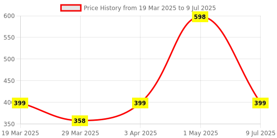 myntra.com CO BEAUTY Set Of 2 Red Ginseng Face Wash For Deep Cleansing - 100 ml Each co beauty Price History Graph from 19 Mar 2025 to 9 Jul 2025