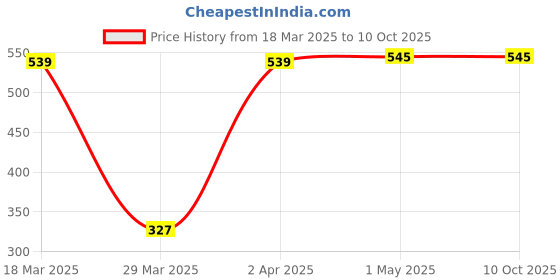 myntra.com CO GLUTA Set Of 2 Glutathione With Kojic Acid & Vitamin E Facewash - 100 ml Each co gluta Price History Graph from 18 Mar 2025 to 10 Oct 2025