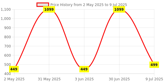 myntra.com CO LUXURY 10% Niacinamide Face Serum- 30 ml co luxury Price History Graph from 2 May 2025 to 9 Jul 2025