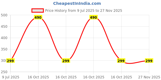 myntra.com CO LUXURY Dandruff Free Shampoo With Tea Tree Oil - 200 ml co luxury Price History Graph from 9 Jul 2025 to 26 Nov 2025