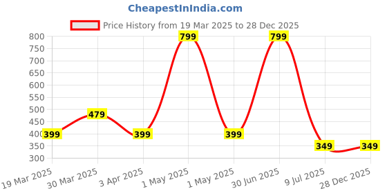 myntra.com CO LUXURY Sunconer 1% Centella SPF 50 Pa++++ Sunscreen Gel - 50 g co luxury Price History Graph from 19 Mar 2025 to 28 Dec 2025
