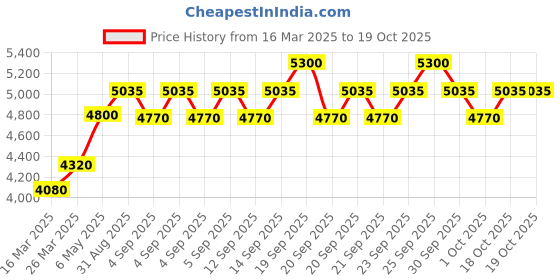 myntra.com Coach Men Eau de Toilette 60 ml coach Price History Graph from 16 Mar 2025 to 19 Oct 2025