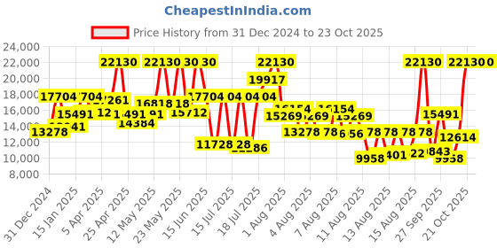myntra.com Coach Men Greyson Dial & Leather Straps Analogue Watch 14602631 coach Price History Graph from 31 Dec 2024 to 22 Oct 2025