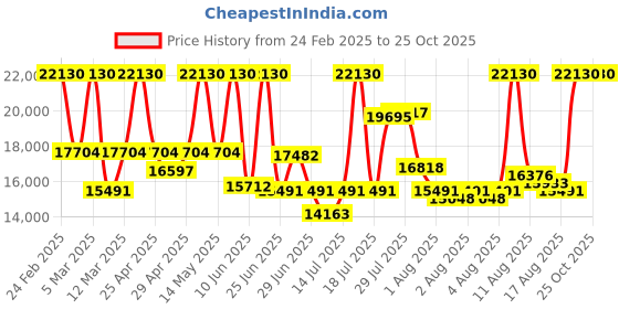 myntra.com Coach Men Jackson Leather Chronograph Analogue Watch 14602683 coach Price History Graph from 24 Feb 2025 to 24 Oct 2025