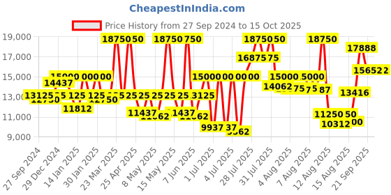 myntra.com Coach Men Jackson Patterned Dial & Leather Straps Analogue Watch 14602692 coach Price History Graph from 27 Sep 2024 to 14 Oct 2025