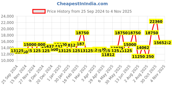 myntra.com Coach Men Jackson Patterned Dial & Leather Straps Analogue Watch 14602693 coach Price History Graph from 25 Sep 2024 to 2 Nov 2025