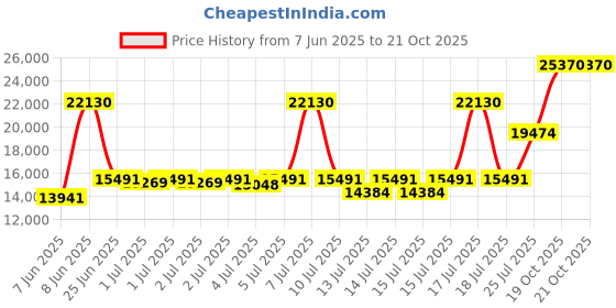 myntra.com Coach Women Brooks Mech-Automatic Analogue Watch 14504526 coach Price History Graph from 7 Jun 2025 to 21 Oct 2025