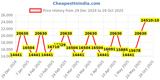 myntra.com Coach Women Cadie Analogue Watch 14504034 coach Price History Graph from 29 Dec 2024 to 29 Oct 2025