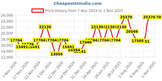 myntra.com Coach Women Cadie Bracelet Style Analogue Watch 14504280 coach Price History Graph from 7 Nov 2024 to 31 Oct 2025