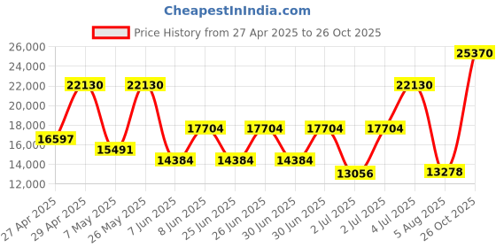 myntra.com Coach Women Cary Mother Of Pearl Analogue Watch 14503830 coach Price History Graph from 27 Apr 2025 to 26 Oct 2025