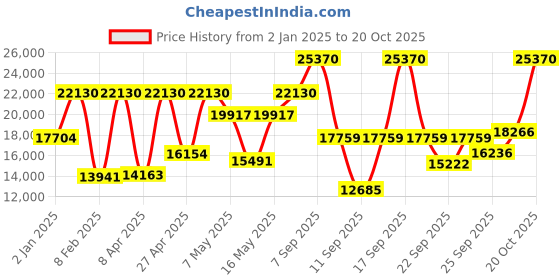 myntra.com Coach Women Cary Mother of Pearl Bracelet Style Analogue Watch 14504265 coach Price History Graph from 2 Jan 2025 to 20 Oct 2025