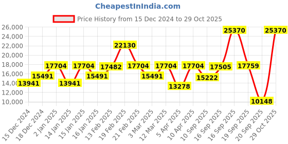 myntra.com Coach Women Cary Mother Of Pearl Dial & Bracelet Style Straps Analogue Watch 14504182 coach Price History Graph from 15 Dec 2024 to 29 Oct 2025