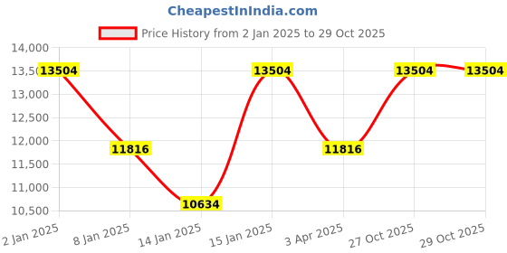 myntra.com Coach Women Cass Analogue Watch 14504229 coach Price History Graph from 2 Jan 2025 to 29 Oct 2025