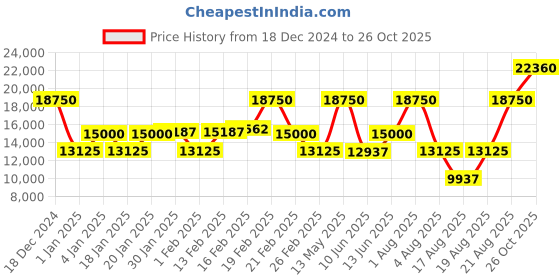 myntra.com Coach Women Chelsea Analogue Watch 14504217 coach Price History Graph from 18 Dec 2024 to 26 Oct 2025