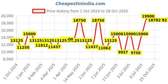 myntra.com Coach Women Chelsea Analogue Watch 14504329 coach Price History Graph from 1 Oct 2024 to 28 Oct 2025