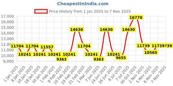 myntra.com Coach Women Classic Printed Leather Analogue Watch 14501525 coach Price History Graph from 1 Jan 2025 to 3 Nov 2025