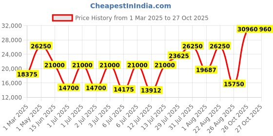 myntra.com Coach Women Cruiser Analogue Automatic Solar Powered Watch coach Price History Graph from 1 Mar 2025 to 26 Oct 2025