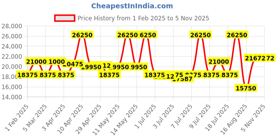 myntra.com Coach Women Cruiser Analogue Solar Powered Watch 14504367 coach Price History Graph from 1 Feb 2025 to 3 Nov 2025