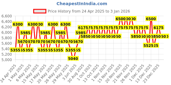 myntra.com Coach Women Dreams Moonlight Eau De Parfum 60ml coach Price History Graph from 24 Apr 2025 to 31 Dec 2025