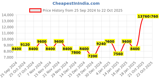 myntra.com Coach Women Elliot Analogue Watch 14504204 coach Price History Graph from 25 Sep 2024 to 22 Oct 2025