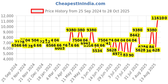 myntra.com Coach Women Elliot Analogue Watch 14504286 coach Price History Graph from 25 Sep 2024 to 27 Oct 2025
