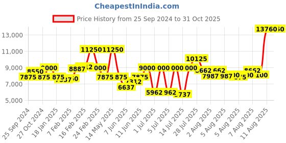 myntra.com Coach Women Elliot Analogue Watch 14504288 coach Price History Graph from 25 Sep 2024 to 31 Oct 2025