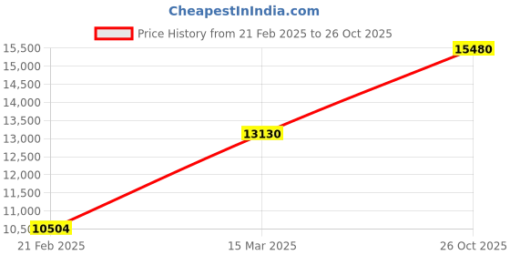 myntra.com Coach Women Elliot Analogue Watch 14504292 coach Price History Graph from 21 Feb 2025 to 26 Oct 2025