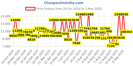 myntra.com Coach Women Elliot Analogue Watch 14504297 coach Price History Graph from 29 Oct 2024 to 2 Nov 2025