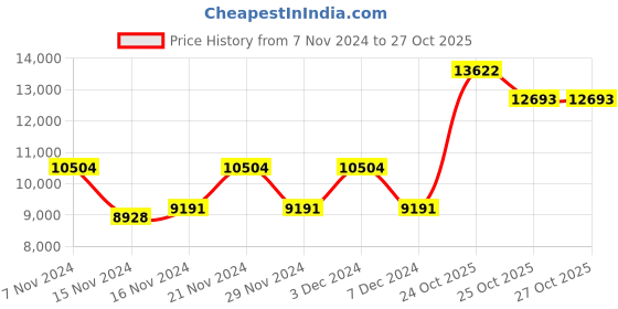 myntra.com Coach Women Elliot Analogue Watch with Bracelet 14000115 coach Price History Graph from 7 Nov 2024 to 27 Oct 2025