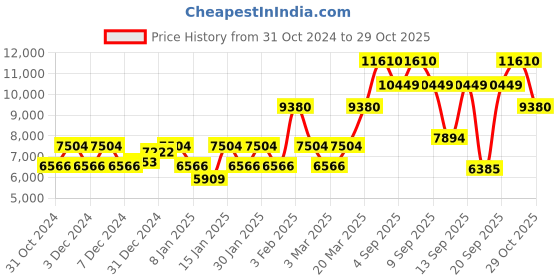myntra.com Coach Women Elliot Dial & Leather Straps Analogue Watch 14504200 coach Price History Graph from 31 Oct 2024 to 29 Oct 2025