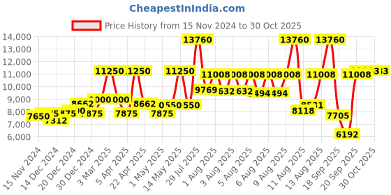 myntra.com Coach Women Elliot Dial & Leather Straps Analogue Watch 14504245 coach Price History Graph from 15 Nov 2024 to 30 Oct 2025