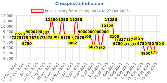 myntra.com Coach Women Elliot Dial & Leather Straps Analogue Watch 14504287 coach Price History Graph from 25 Sep 2024 to 27 Oct 2025